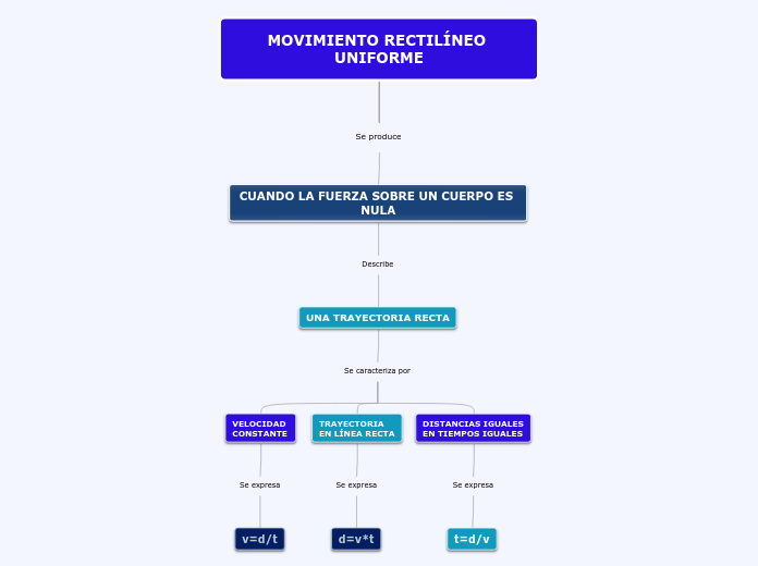 MOVIMIENTO RECTILÍNEO UNIFORME - Mapa Mental