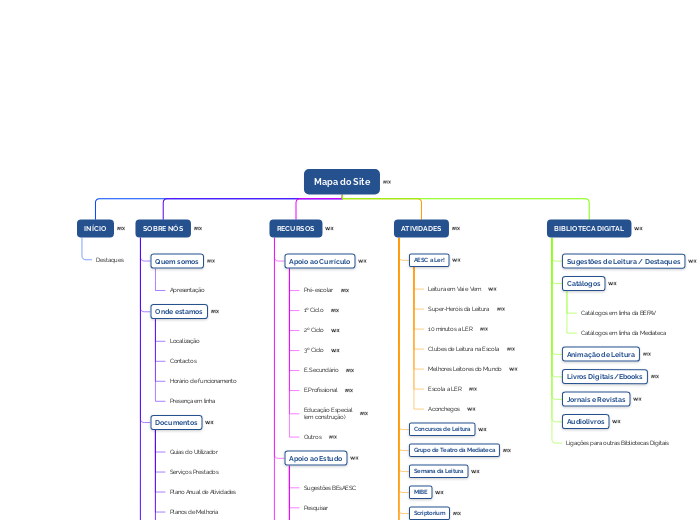 Mapa do Site - Mapa Mental