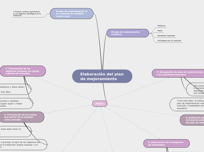 Elaboración del plan de mejoramiento