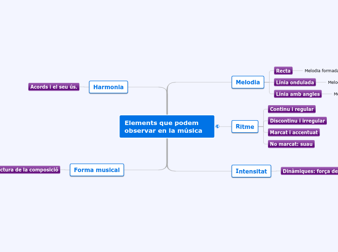 Elements que podem observar en la músic...- Mapa Mental