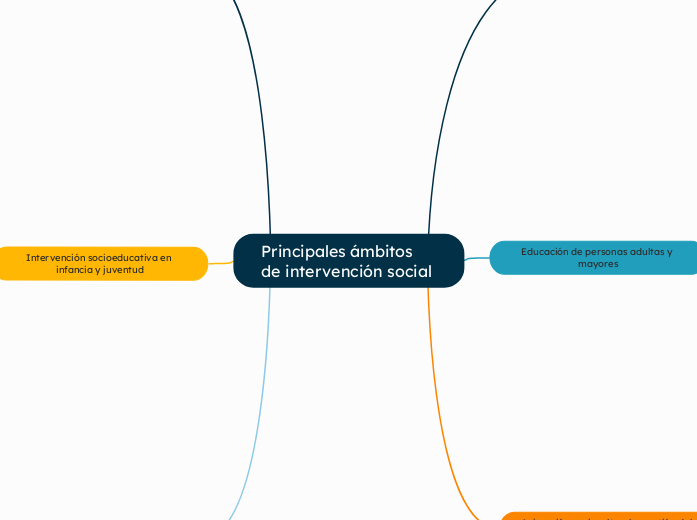 Principales ámbitos de intervención soc...- Mapa Mental