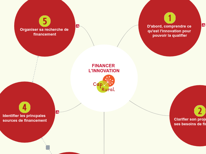 FINANCER L'INNOVATION - Carte Mentale