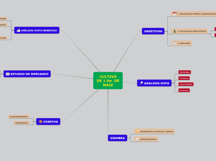 cultivo de maiz - Mind Map