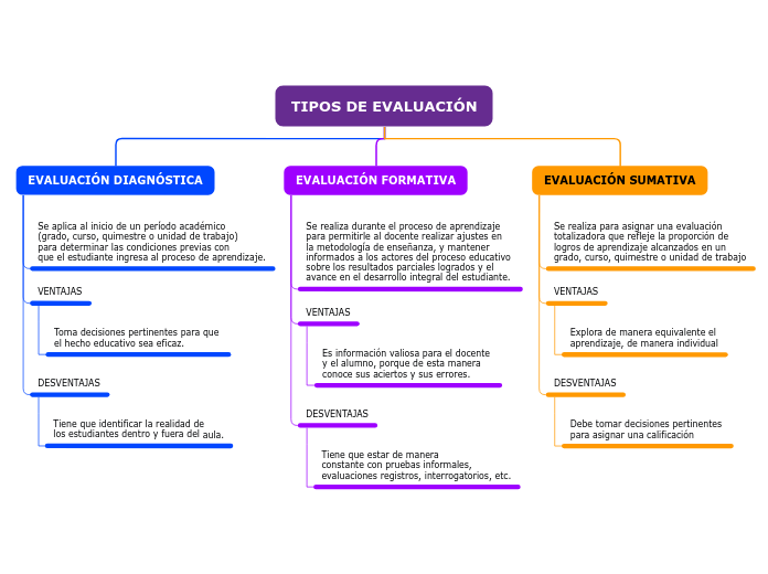 TIPOS DE EVALUACIÓN - Mind Map