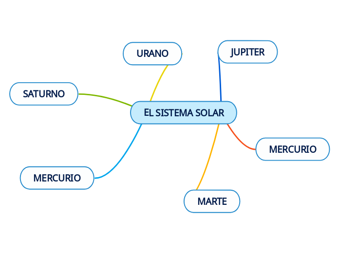 Mind Map Example Solar System EL SISTEMA SOLAR - Mind Map