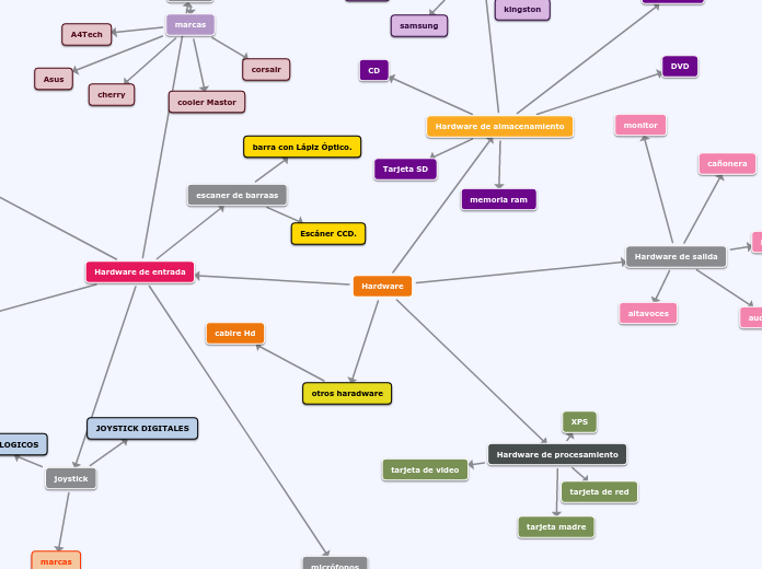 mapa mental de hardware Mind Map