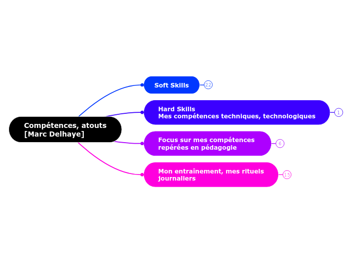 MD Compétences - Carte Mentale