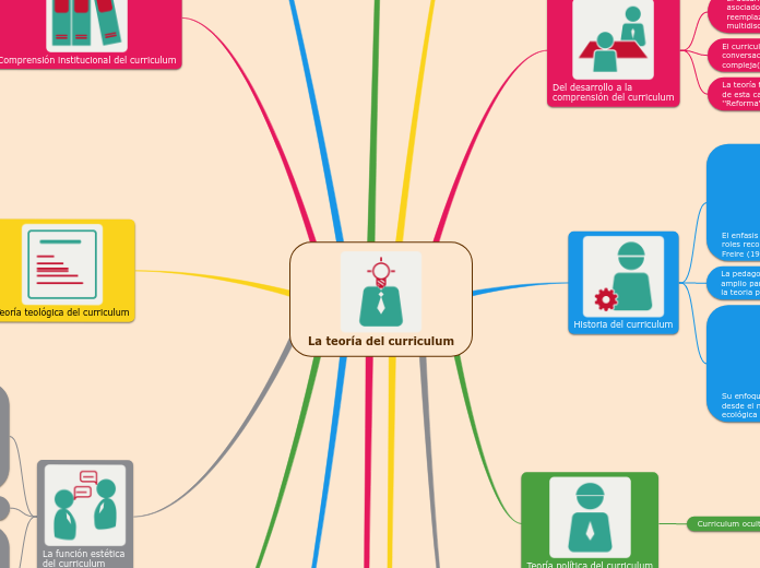 La teoría del curriculum - Mapa Mental