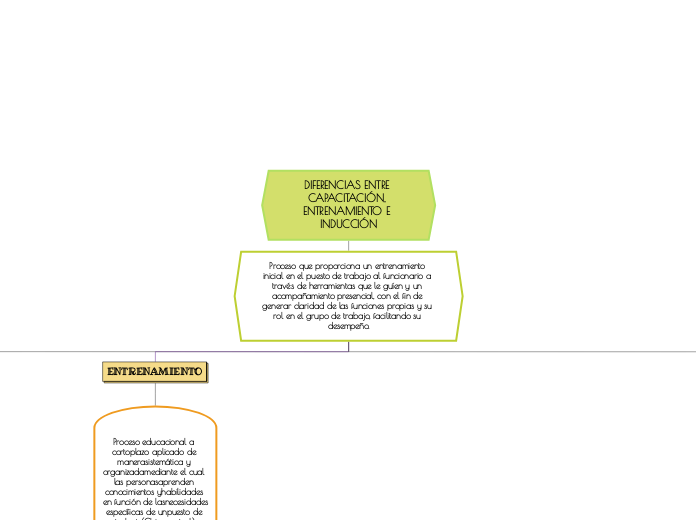 DIFERENCIAS ENTRE CAPACITACIÓN, ENTRENA...- Mapa Mental