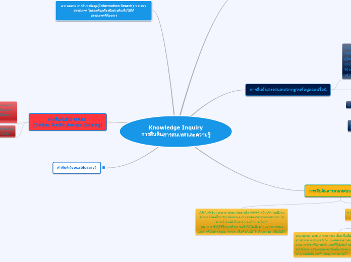 Knowledge Inquiry
การสืบค้นสารสนเทศและความรู้