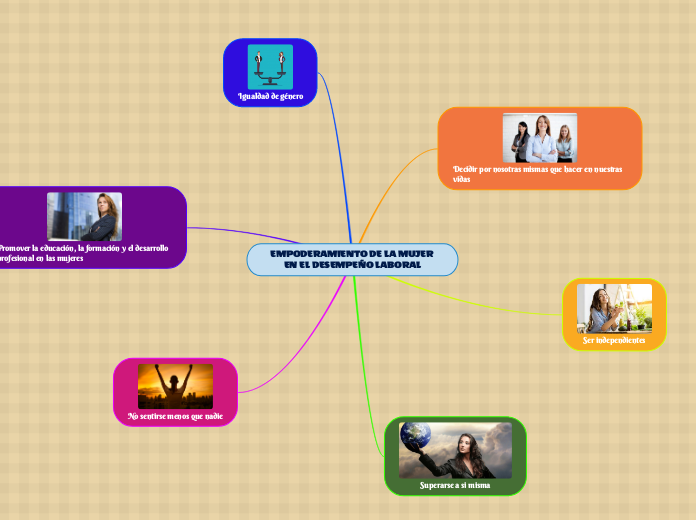 EMPODERAMIENTO DE LA MUJER EN EL DESEMP...- Mapa Mental