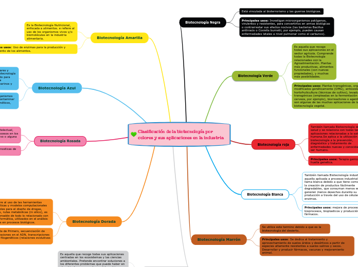 Clasificación de la biotecnología por c...- Mapa Mental