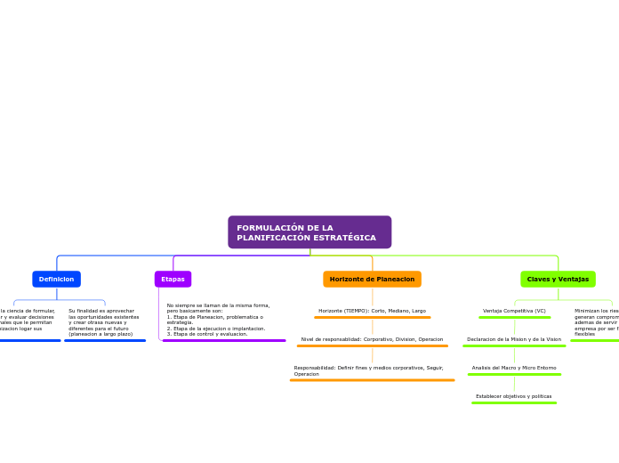 FORMULACIÓN DE LA PLANIFICACIÓN ESTRATÉ...- Mapa Mental