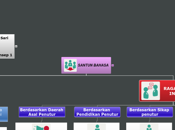 SANTUN BAHASA - Mind Map
