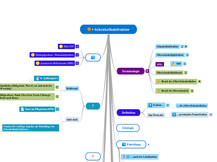• Schenkelhalsfraktur - Mindmap