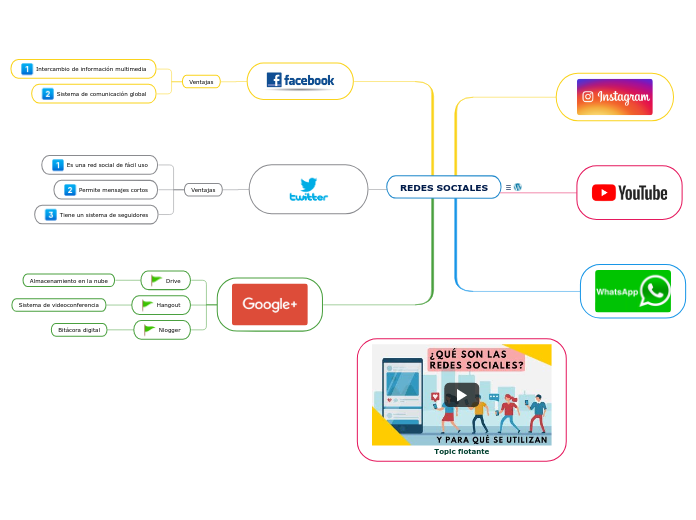 REDES SOCIALES - Mapa Mental