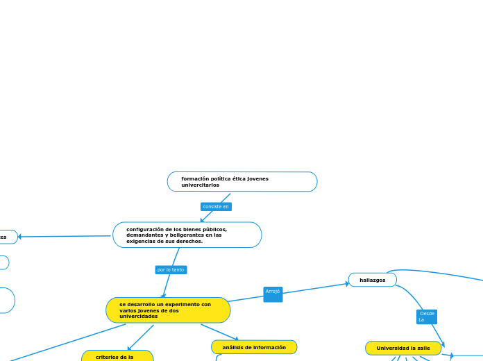 formación política ética jovenes univer...- Mapa Mental