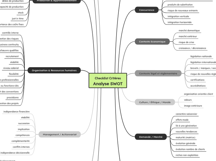 swot-criteres - Carte Mentale