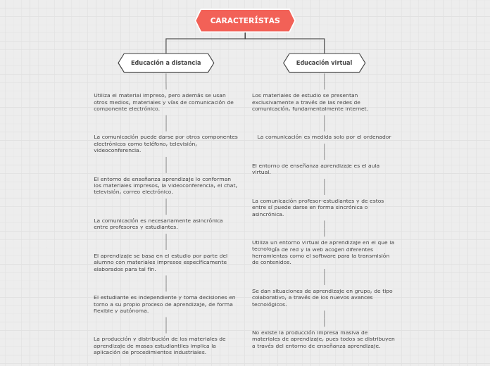 CARACTERÍSTAS - Mapa Mental