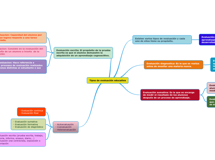 Tipos de evaluación educativa - Mind Map
