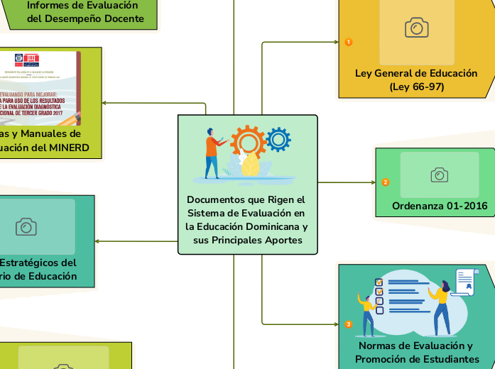 Documentos que Rigen el Sistema de Evaluaci&oacute;n en la Educaci&oacute;n Dominicana y sus Principales Aportes 