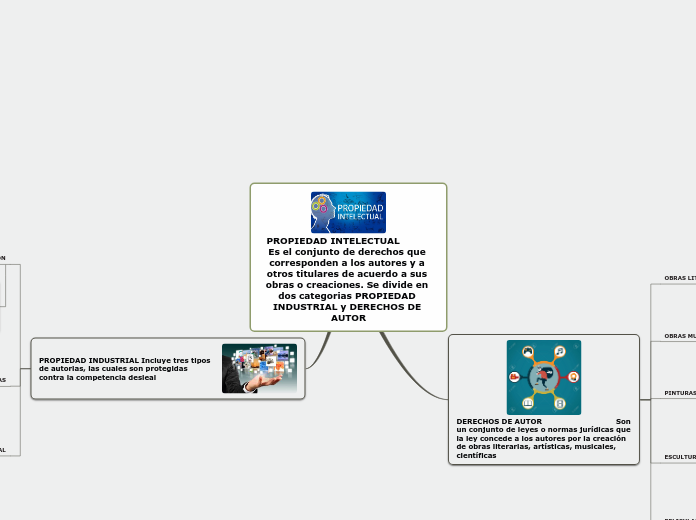 PROPIEDAD INTELECTUAL          Es el co...- Mapa Mental