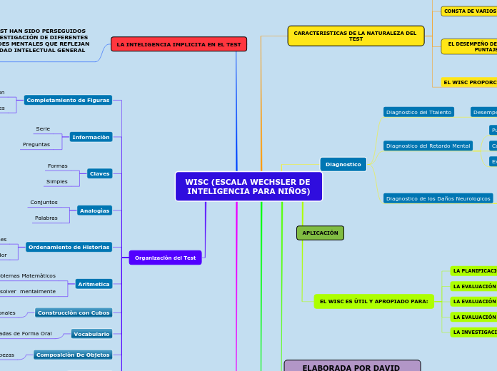 WISC (ESCALA WECHSLER DE INTELIGENCIA P...- Mapa Mental