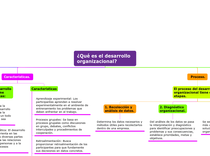 ¿Qué es el desarrollo organizacional? - Mind Map