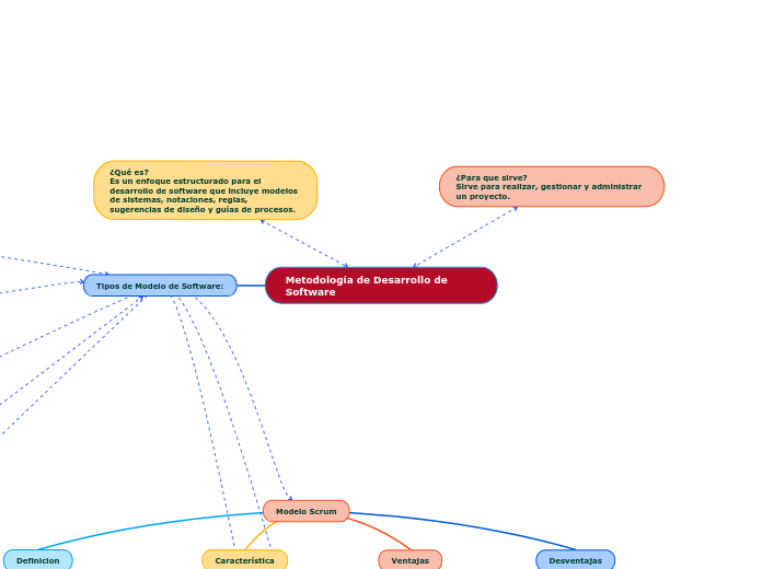 Metodología de Desarrollo de Software - Mind Map