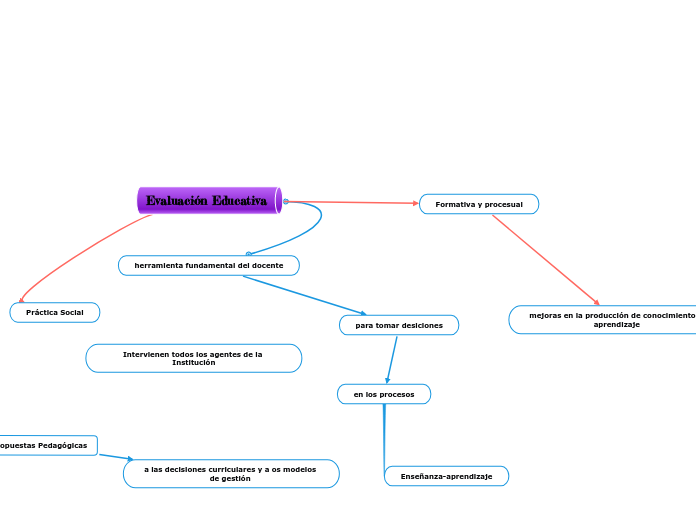 Tic-Evaluación Educativa - Mind Map