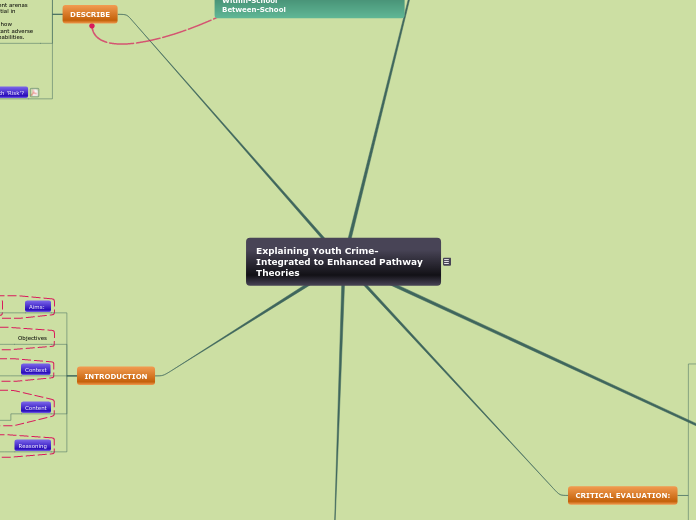 Explaining Youth Crime- Integrated to Enha...- Mind Map