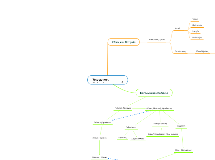 Άτομο και Πολιτεία  - Mind Map