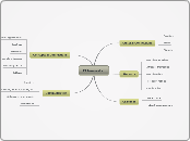 El bienestar - Mind Map