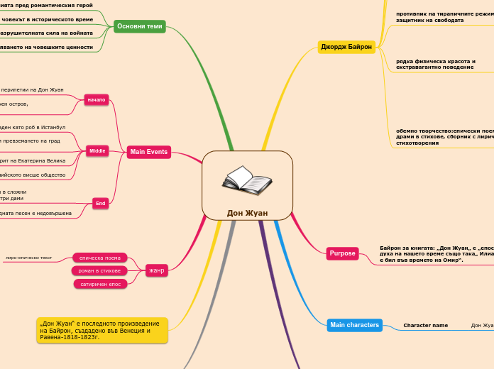 Дон Жуан - Mind Map