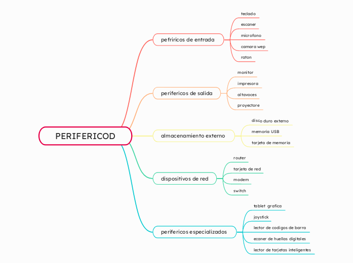 PERIFERICOD