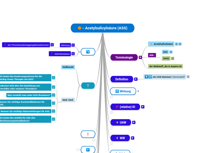 Acetylsalicylsäure (ASS) - Mindmap