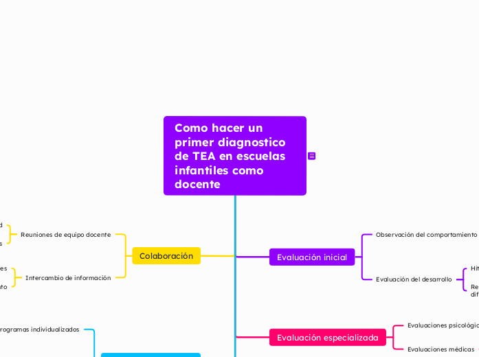 Como hacer un primer diagnostico de TEA...- Mapa Mental