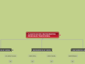 CLASIFICACION INSTRUMENTOS MUSICALES TR...- Mapa Mental