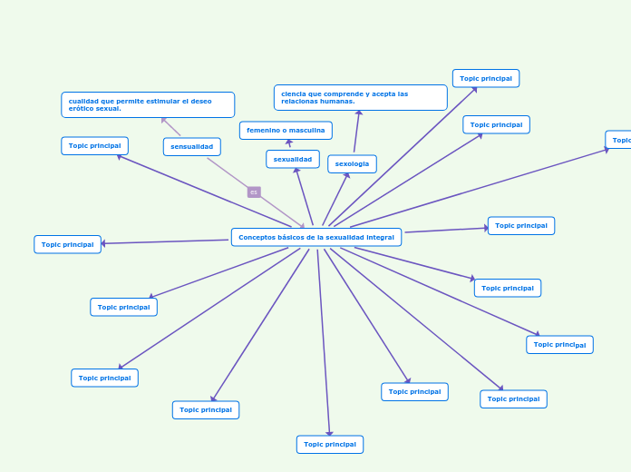 Conceptos básicos de la sexualidad inte...- Mapa Mental