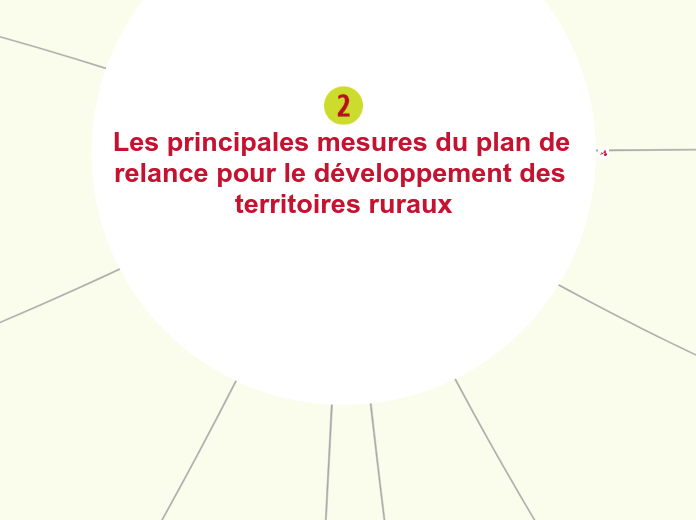 Les axes du plan de relance et le dév...- Carte Mentale