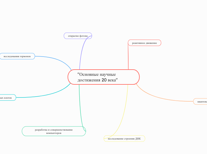 'Основные научные достижения 20 ...- Мыслительная карта