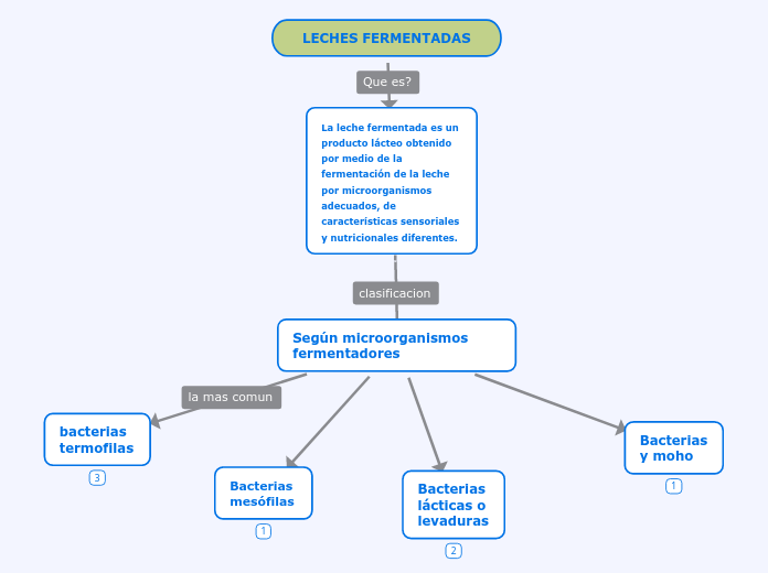 LECHES FERMENTADAS