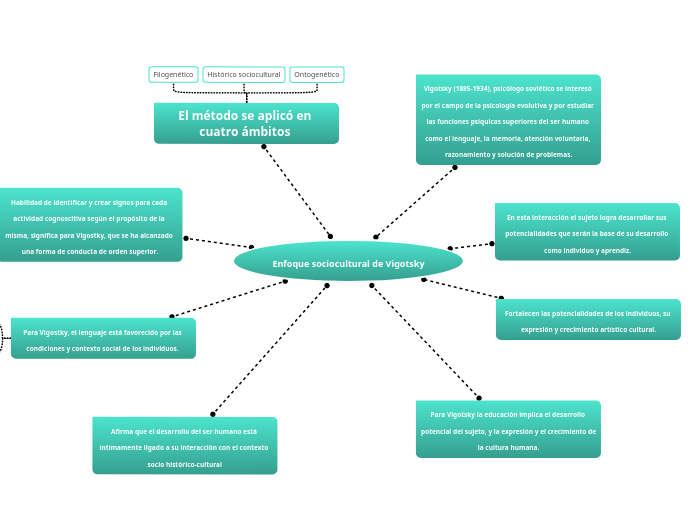 Enfoque sociocultural de Vigotsky