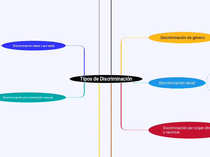 Tipos de Discriminación