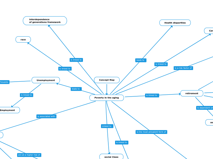 Concept Map - Mind Map