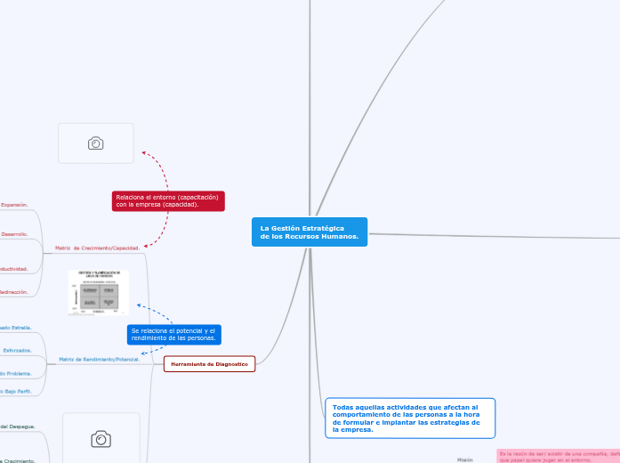 La Gestión Estratégica de los Recursos Hu...- Mind Map