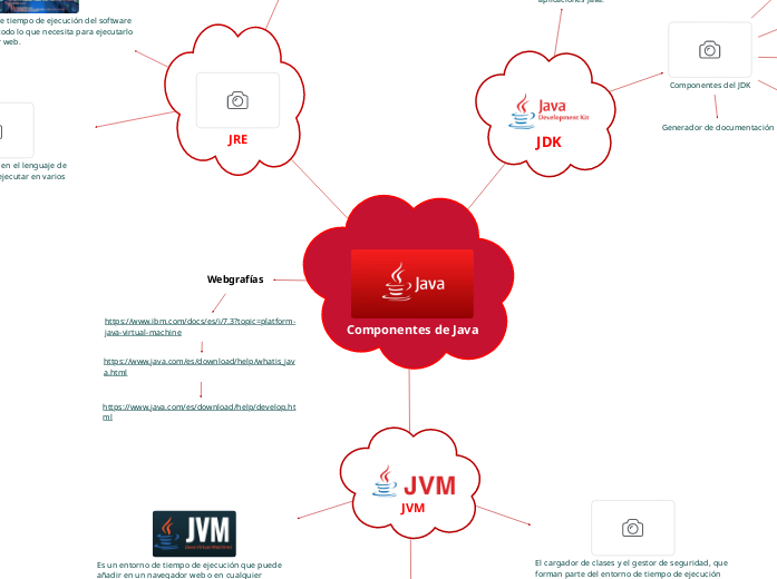 Componentes de Java - Mind Map