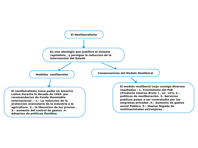 El Neoliberalismo - Mind Map