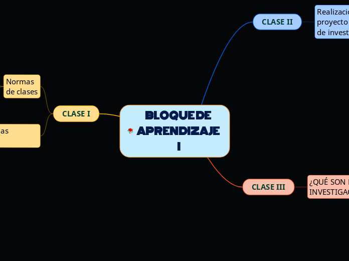 BLOQUE DE APRENDIZAJE I - Mapa Mental