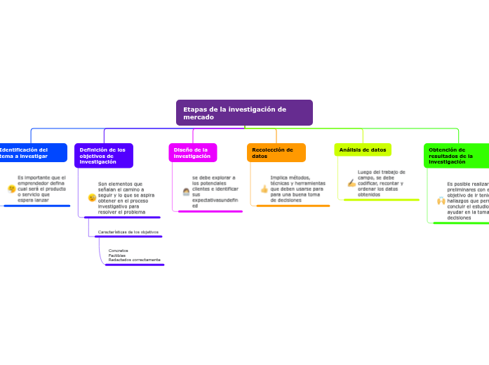 Etapas de la investigación de mercado - Mapa Mental